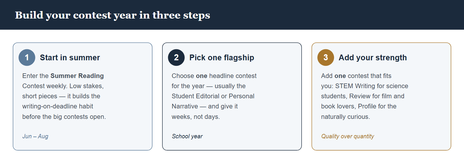 A three-step plan for international students: Step one, start in summer with the Summer Reading Contest to build the deadline habit. Step two, choose one flagship contest for the school year, usually the Student Editorial or Personal Narrative. Step three, add one contest that matches your strength, such as STEM Writing for science students or Review for film and book lovers. Quality over quantity.