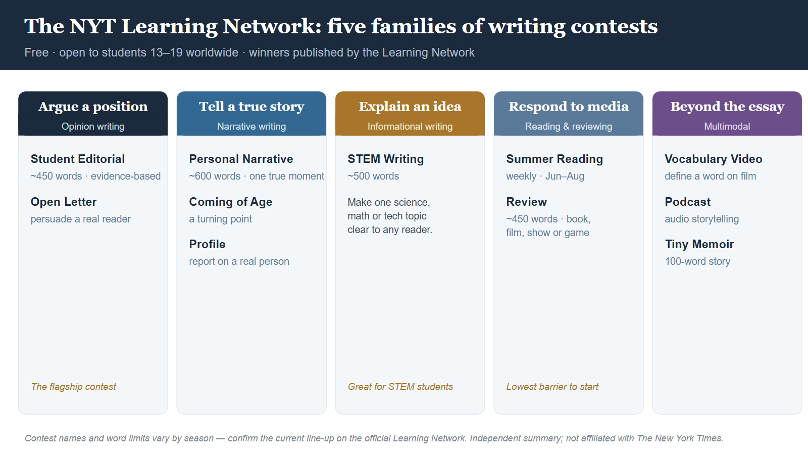 The five families of New York Times Learning Network student writing contests: argue a position (Student Editorial, Open Letter), tell a true story (Personal Narrative, Coming of Age, Profile), explain an idea (STEM Writing), respond to media (Summer Reading, Review), and beyond the essay (Vocabulary Video, Podcast, Multimedia). All are free and open to students 13 to 19 worldwide.