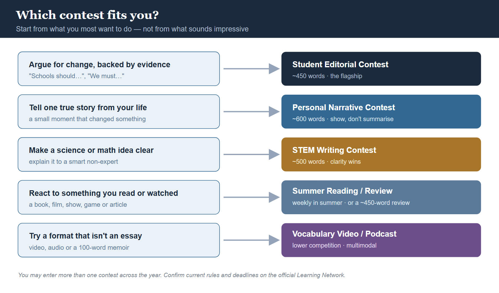 A decision guide for choosing a New York Times Learning Network writing contest. If you want to argue for change with evidence, enter the Student Editorial Contest. If you want to tell a true story from your own life, enter the Personal Narrative Contest. If you want to make a science or math idea clear, enter the STEM Writing Contest. If you want to react to something you read or watched, enter the Summer Reading or Review contest. If you want to try a non-essay format, enter the Vocabulary Video or Podcast contest.