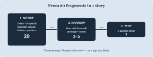 A three-stage funnel showing how twenty raw fragments narrow to one tested story idea, through noticing, narrowing, and testing.