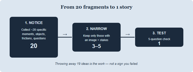 A three-stage funnel showing how twenty raw fragments narrow to one tested story idea, through noticing, narrowing, and testing.
