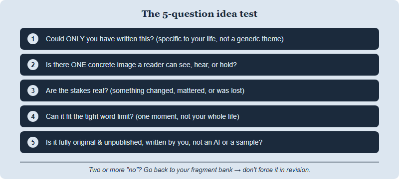 A five-question decision checklist for testing a story idea: only you, one image, real stakes, fits the word limit, and original. If two or more fail, return to the fragment bank.