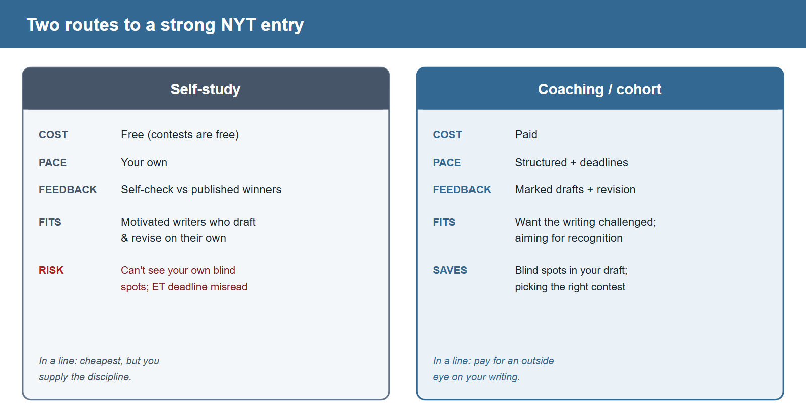 How to Prepare for the NYT Writing Contests: Self-Study vs Coaching & a Per-Contest Roadmap (2026)