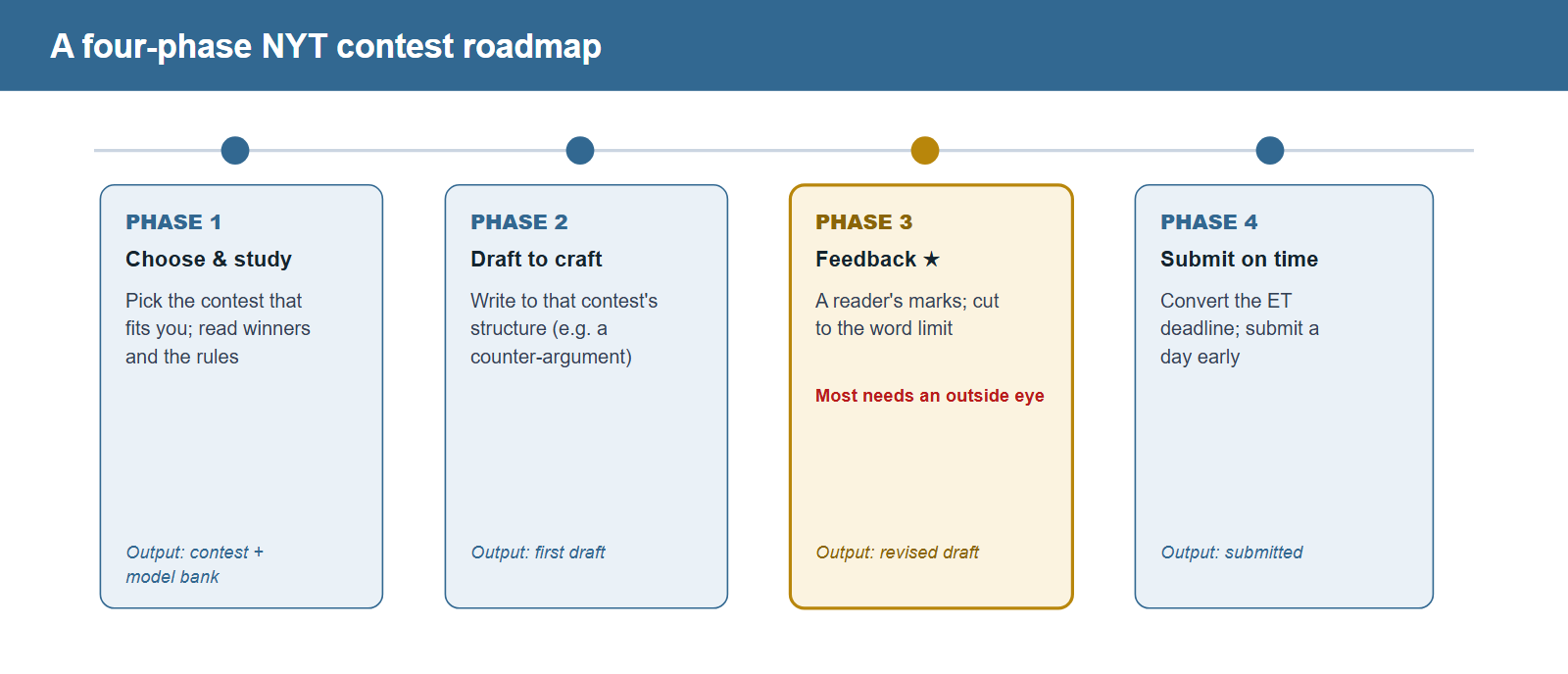 A four-phase NYT contest roadmap. Phase one, choose and study: pick the contest that fits your strength and read published winners and the rules, output is your contest and a model bank. Phase two, draft to the craft: write to that contest's specific structure such as a counter-argument for an editorial. Phase three, feedback and revision, get a reader's marks and cut to the word limit, this step most needs an outside eye, output is a revised draft. Phase four, submit on time, convert the Eastern Time deadline to local time and submit a day early.