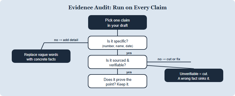 Decision tree for auditing each claim: check if it is specific, then sourced, then load-bearing, otherwise revise or cut