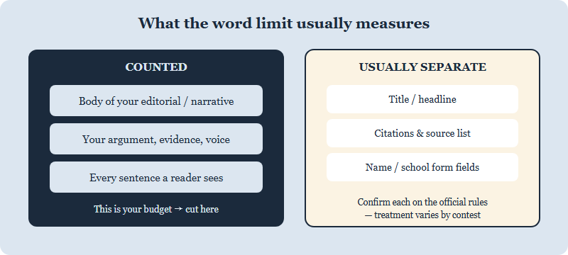 NYT Writing Contest Word Limits and Format Rules, Decoded (2025-26): What Actually Counts