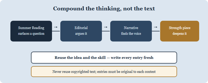 A diagram showing how thinking compounds across a contest year without reusing text. A Summer Reading response surfaces a question, which becomes an editorial argument, whose voice carries into a personal narrative, whose curiosity informs a strength piece. An arrow labelled reuse the idea connects them; a separate note warns never reuse the text and write each entry fresh.
