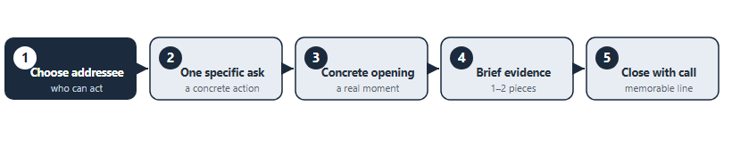 Five steps: choose an addressee who can act, make one specific ask, lead with a concrete moment, add brief evidence, close with a call to action