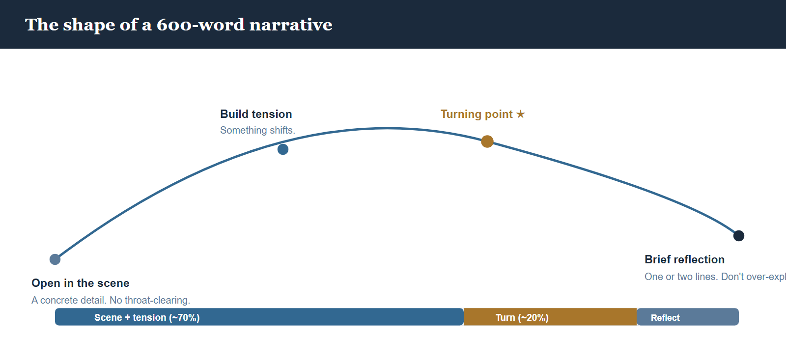 The NYT Personal Narrative Contest: A Step-by-Step Guide with Worked Examples (2026)