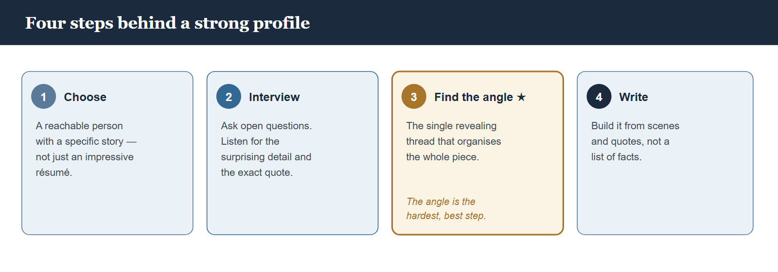 The NYT Profile & ‘Coming of Age’ Contests: Reporting a Real Person’s Story (2026)