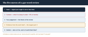 The structure of a 450-word review in five moves. One, a hook that signals your angle. Two, just enough context so the reader knows what is being reviewed, kept short. Three, your central judgement, the thesis of the review. Four, specific evidence from the work itself that supports the judgement, the largest part. Five, a verdict that says who it is for. A warning notes that summary should stay under about fifteen percent of the words.