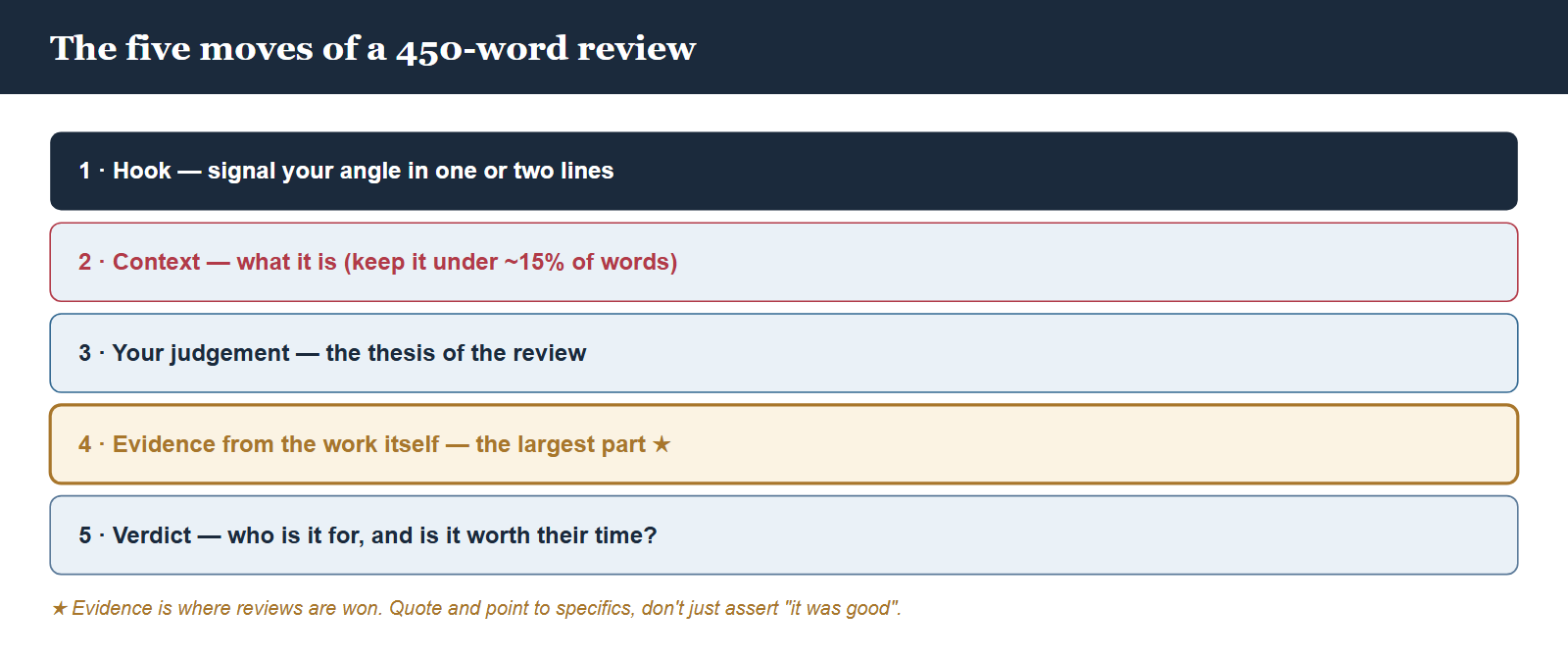 The NYT Review Contest: How to Write a 450-Word Critical Review That Wins (2026)