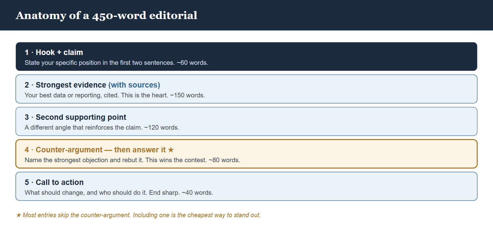 The NYT Student Editorial Contest: Structure, Rules and What Judges Reward (2026)
