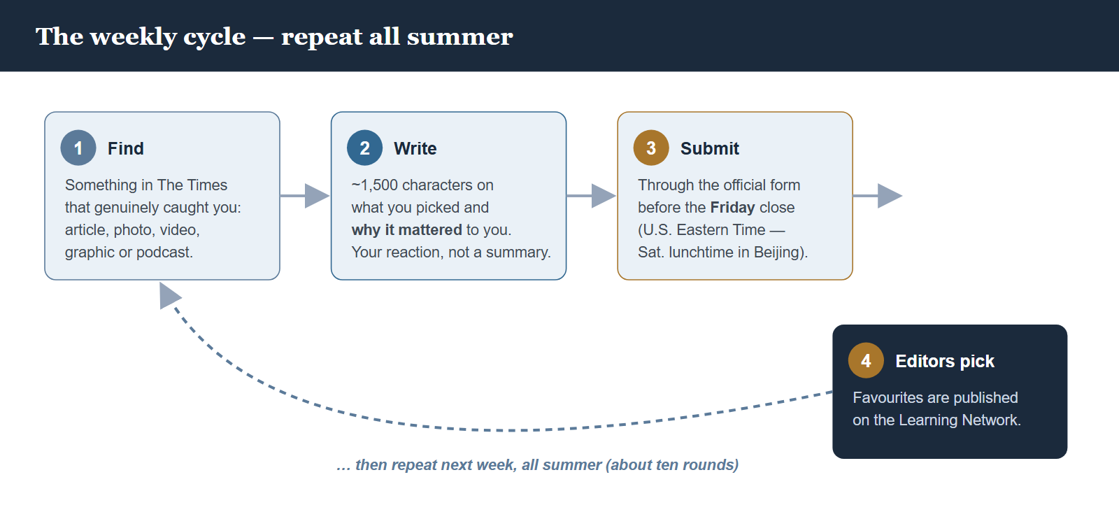 The NYT Summer Reading Contest: How International Students Can Enter and Win (2026)