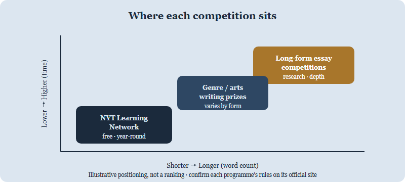 NYT Writing Contests vs. Other Essay Competitions (2025-26): Which Fits Your Goal?