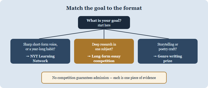 A decision guide matching a student goal to a competition format. If you want to show sharp short-form voice like a college essay, or build a year-long writing habit, choose the NYT Learning Network contests. If you want to show deep research in one subject, choose a long-form academic essay competition. If you want to show storytelling or poetry craft, choose a genre writing prize. A note states no competition guarantees admission.
