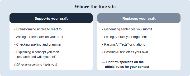 Comparison of AI use that supports authentic human craft versus AI use that replaces it. Brainstorming topics, getting feedback, and checking grammar support your craft; generating sentences, inventing facts, and submitting AI text as your own replace it.
