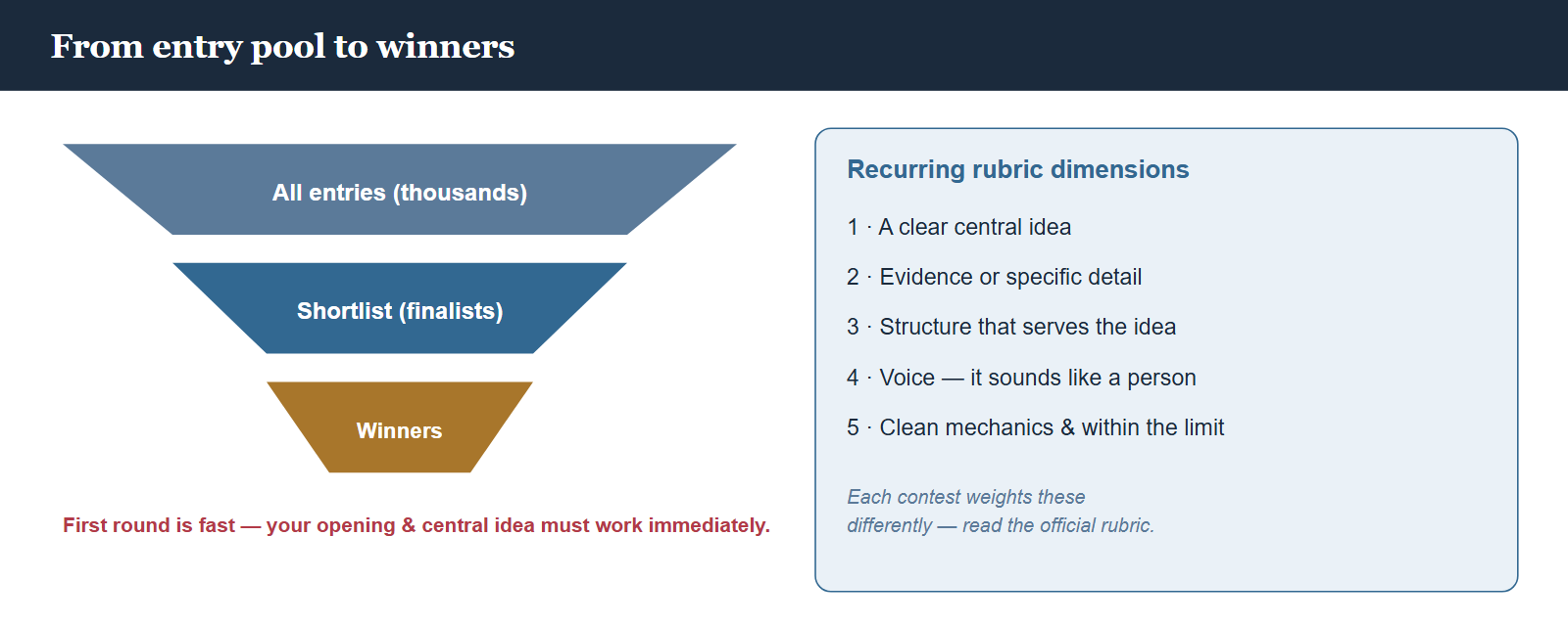 The judging funnel. A large pool of all entries is read in a first round against the rubric, narrowing to a shortlist of finalists, which is then read closely to choose winners, runners-up and honourable mentions. A note explains that because the first round is fast, the opening and the central idea must work immediately. The right side lists the recurring rubric dimensions: a clear central idea, evidence or specific detail, structure, voice, and mechanics.