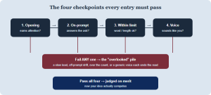 Decision flow showing the four checkpoints a NYT contest entry must pass before a judge keeps reading: a strong opening, on-prompt focus, within the word or length limit, and a distinct voice. Failing any one sends the entry to the overlooked pile.