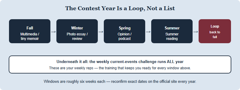 The contest year shown as a continuous loop of roughly six-week windows with a year-long weekly challenge running underneath as practice reps