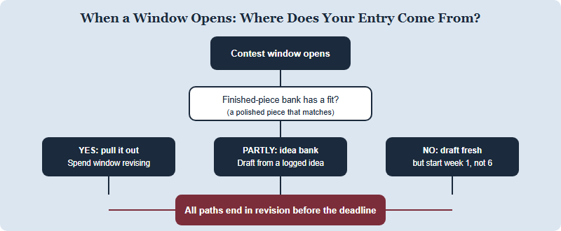 Decision tree showing how to use the weekly writing habit when a contest window opens: check the idea bank, then the finished-piece bank, then draft fresh, all leading to revision