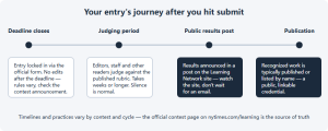 Timeline of a NYT Learning Network contest entry after submission: deadline closes, judging period with no interim updates, results announced in a public Learning Network post, recognized entries typically published or listed