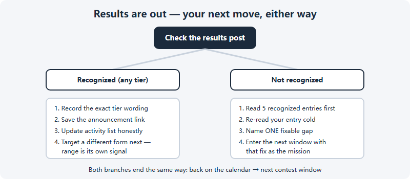 Decision tree after results: if recognized, record the exact tier, link the announcement and target a new form; if not recognized, read the winners, diagnose one gap and enter the next contest window with that fix