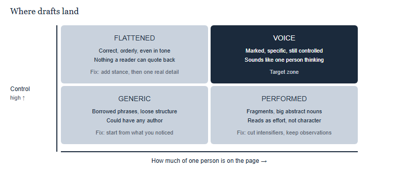 A quadrant chart plotting how much personality is on the page against how much control the writer has, showing flattened, generic, performed and genuine voice