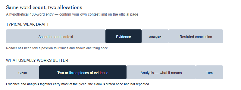 Two horizontal bars comparing how a weak draft and a strong draft allocate the same word count between assertion, evidence, analysis and conclusion