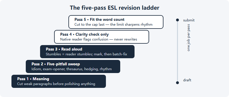 Five-pass ESL revision ladder: meaning pass, five-pitfall sweep, read-aloud pass, native-reader clarity check, and word-count fitting, in that order