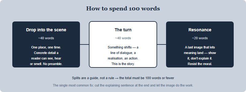The NYT 100-Word Tiny Memoir Contest (2025-26): How to Tell One True Story for International Students