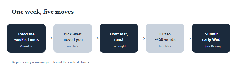 Five-step weekly workflow: read the week's Times, pick what moved you, draft fast, cut to about 450 words, submit early