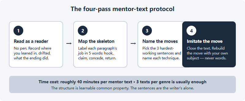 Reading The Times Like a Writer: A Mentor-Text Method for NYT Contest Prep (2026)