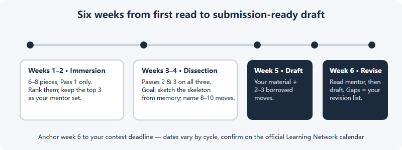 Six-week mentor-text schedule: weeks one and two immersion reading, weeks three and four dissection with passes two and three, week five transfer drafting, week six revision against the mentor texts