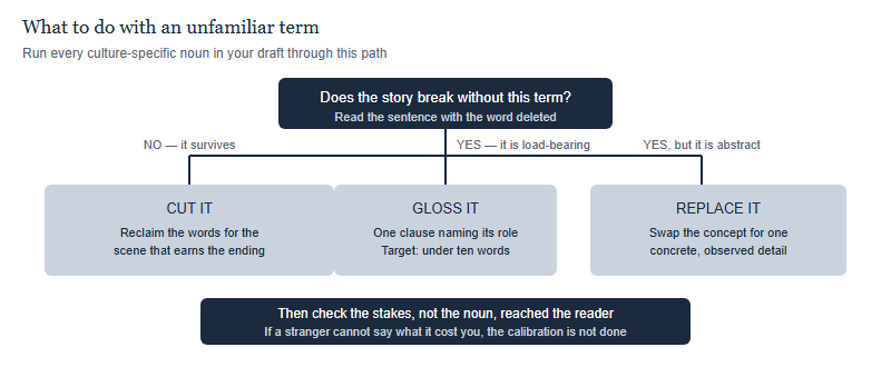 A decision path for handling an unfamiliar term: ask whether the reader needs it, then either cut it, gloss it in one clause, or replace it with concrete detail