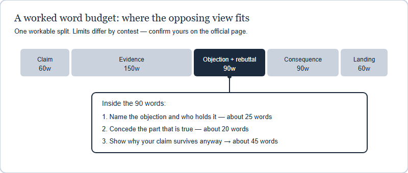 How to Handle the Counterargument in a Short NYT Contest Entry (2026)