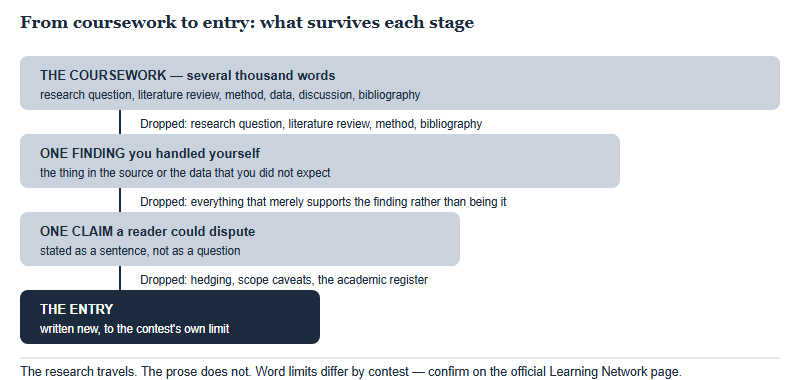 From Extended Essay to Contest Entry: Mining Your Own Coursework Without Reusing the Text