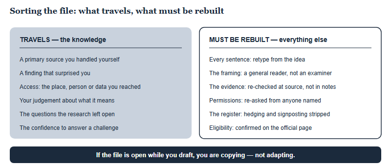 Two columns sorting the coursework file. The left column, what travels, lists the knowledge: a primary source you handled yourself, a finding that surprised you, the access you obtained to a place person or dataset, your judgement about what it means, and the questions the research left open. The right column, what must be rebuilt, lists: every sentence, retyped from the idea rather than the file; the framing, for a general reader rather than an examiner; the evidence, re-checked at source; permissions, re-obtained from anyone named; and eligibility, confirmed on the official page. A bar across the bottom states that if the file is open while drafting, you are copying rather than adapting.