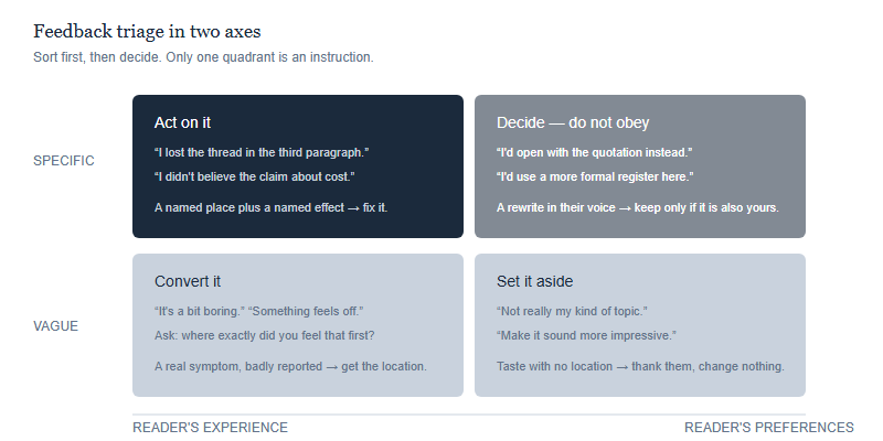 A two-by-two feedback triage matrix. Horizontal axis runs from the reader's experience on the left to the reader's preferences on the right. Vertical axis runs from specific at the top to vague at the bottom. Quadrants are: act on it, decide but do not obey, convert it with a follow-up question, and set it aside.