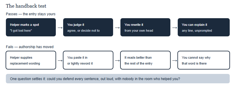 Two paths after a helper reads a draft: the passing path where the student judges, rewrites and can explain every sentence, and the failing path where supplied wording is pasted in and cannot be explained