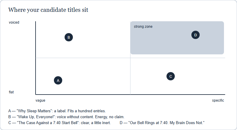 Chart plotting four example titles by specificity on the horizontal axis and voice on the vertical axis, showing the strong zone is high specificity plus high voice