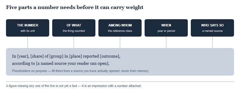 Diagram of five parts of a well-formed statistical sentence: the number with its unit, what it counts, the reference class of whom, the time period, and a named source, followed by a placeholder example sentence.