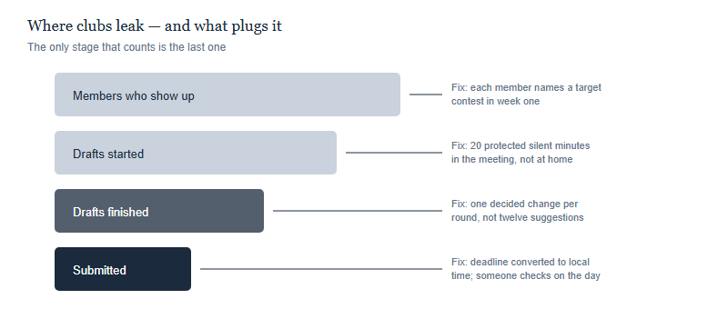 A four-stage funnel narrowing from members, to drafts started, to drafts finished, to entries submitted. Beside each narrowing point is the intervention that prevents the drop: a named target contest, a protected silent sprint, a fixed feedback protocol, and a deadline converted to local time with a submission-day check.