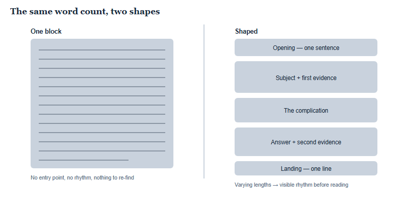 The Shape of a Short Contest Entry: Paragraph Order, Breaks and the Middle That Loses Readers (2026)
