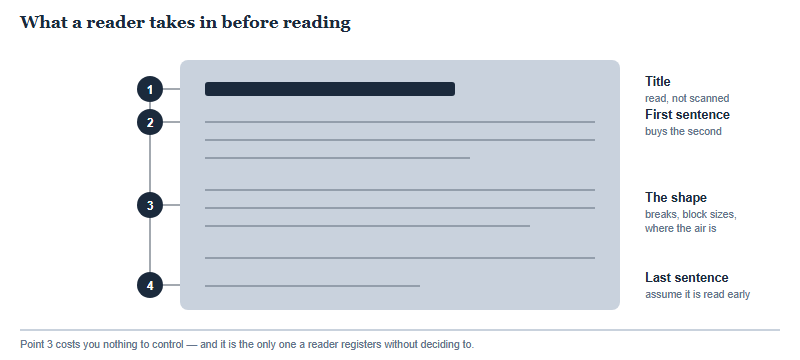 A mock contest entry with four numbered points along a reading path: the title, the first sentence, the overall shape of the paragraphs, and the last sentence.