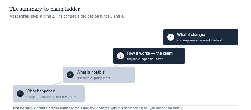 A four-rung ladder rising from left to right. Rung one, what happened, is labelled summary. Rung two, what is notable, is the first sign of judgement. Rung three, how it works, is the claim. Rung four, what it changes, is the consequence. Only rungs three and four are marked as the entry's real work.