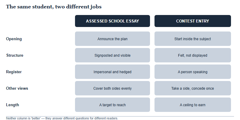 Unlearning the School Essay: The IB and AP Habits That Sink a NYT Contest Entry (2026-27)