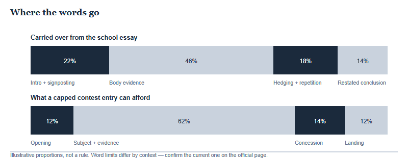 Two horizontal bars comparing word allocation. A school-essay habit spends about 22 percent on introduction and signposting, 46 percent on body evidence, 18 percent on hedging and repetition and 14 percent on a restated conclusion. A contest entry spends about 12 percent on the opening, 62 percent on subject and evidence, 14 percent on the concession and 12 percent on the landing.