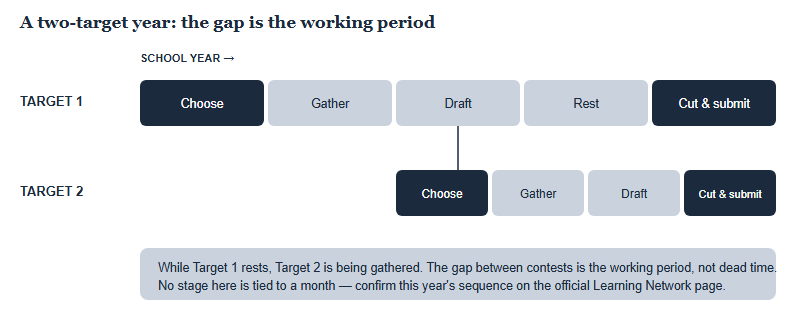 A two-track schedule diagram showing two contest targets across a school year. Target one runs through five stages: choose, gather, draft, rest, then cut and submit. Target two begins at the same point where target one reaches its drafting stage, and runs through four stages: choose, gather, draft, then cut and submit. The overlap shows that while the first entry is resting, the second is being gathered. No fixed dates are shown, because the sequence for the year should be confirmed on the official page.