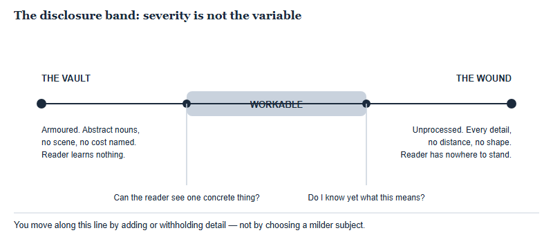 Writing About Hard Things: Where the Disclosure Line Sits in a Short Contest Entry